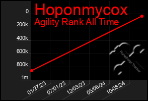 Total Graph of Hoponmycox