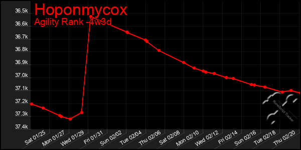 Last 31 Days Graph of Hoponmycox