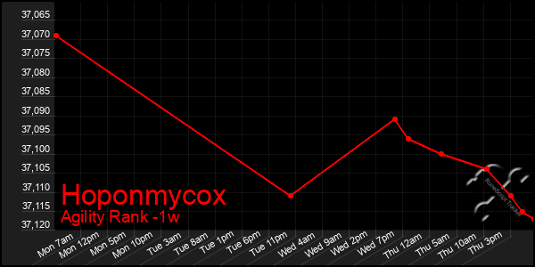 Last 7 Days Graph of Hoponmycox