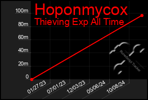 Total Graph of Hoponmycox