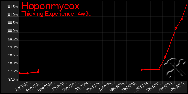 Last 31 Days Graph of Hoponmycox