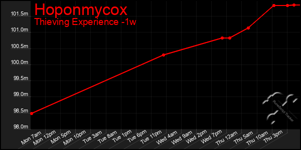 Last 7 Days Graph of Hoponmycox