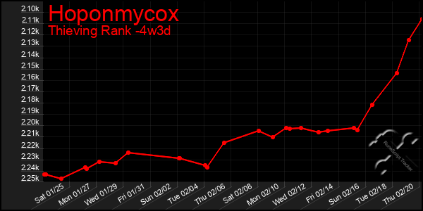 Last 31 Days Graph of Hoponmycox