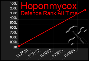 Total Graph of Hoponmycox