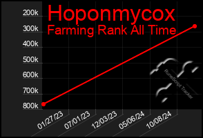 Total Graph of Hoponmycox