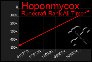 Total Graph of Hoponmycox