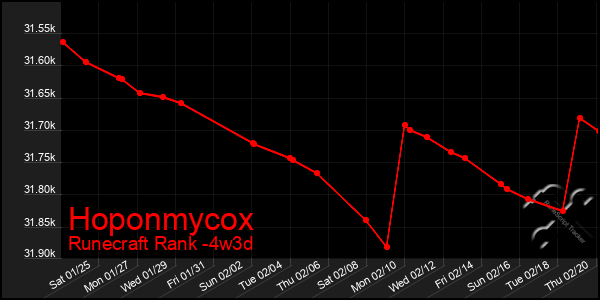 Last 31 Days Graph of Hoponmycox