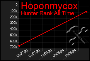 Total Graph of Hoponmycox