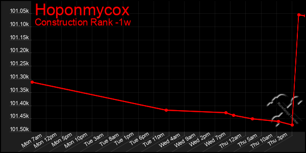 Last 7 Days Graph of Hoponmycox