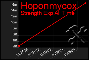 Total Graph of Hoponmycox