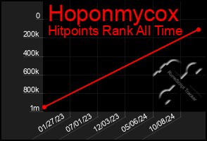 Total Graph of Hoponmycox