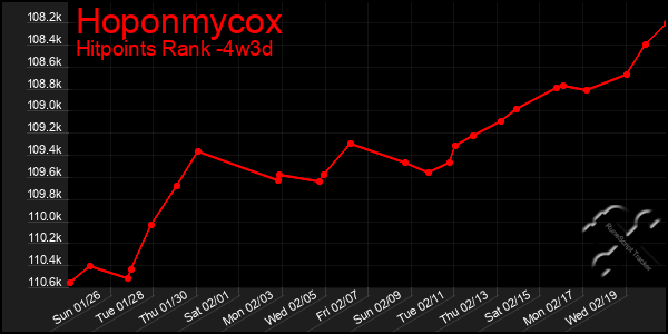 Last 31 Days Graph of Hoponmycox