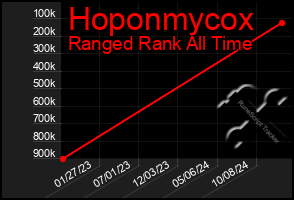 Total Graph of Hoponmycox