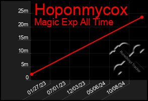 Total Graph of Hoponmycox