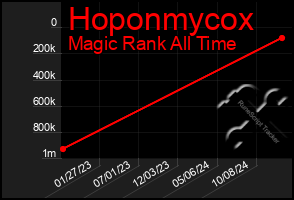 Total Graph of Hoponmycox