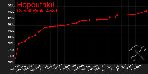 Last 31 Days Graph of Hopoutnkill