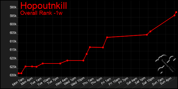 1 Week Graph of Hopoutnkill