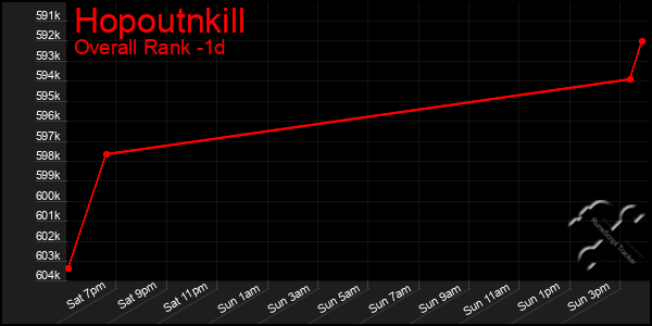 Last 24 Hours Graph of Hopoutnkill