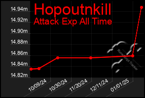 Total Graph of Hopoutnkill