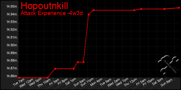 Last 31 Days Graph of Hopoutnkill