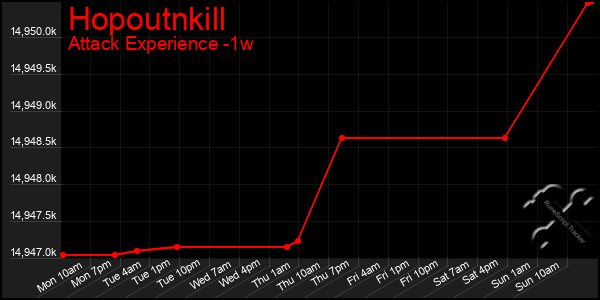 Last 7 Days Graph of Hopoutnkill