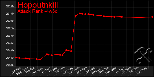 Last 31 Days Graph of Hopoutnkill