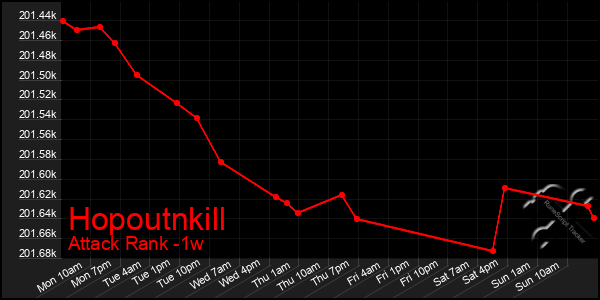 Last 7 Days Graph of Hopoutnkill