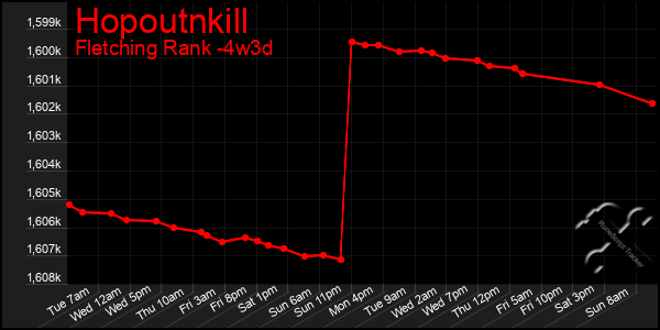 Last 31 Days Graph of Hopoutnkill