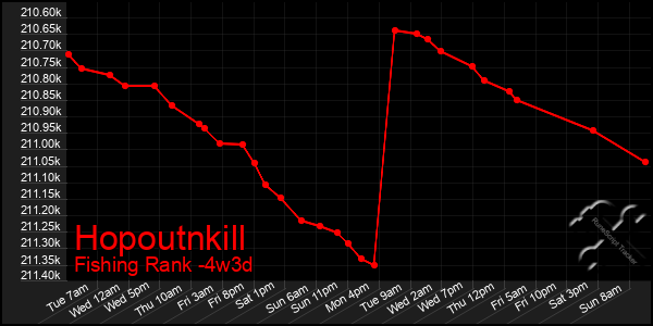 Last 31 Days Graph of Hopoutnkill