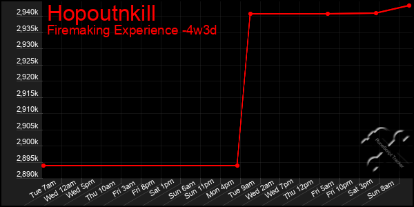 Last 31 Days Graph of Hopoutnkill