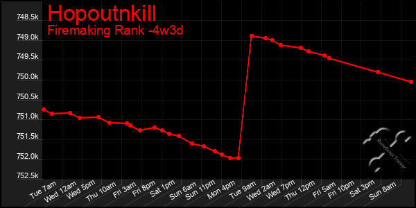 Last 31 Days Graph of Hopoutnkill