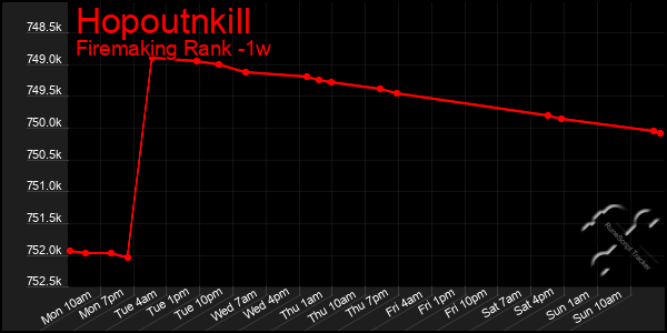 Last 7 Days Graph of Hopoutnkill