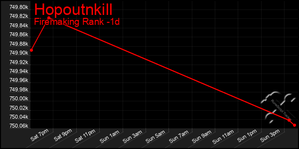 Last 24 Hours Graph of Hopoutnkill