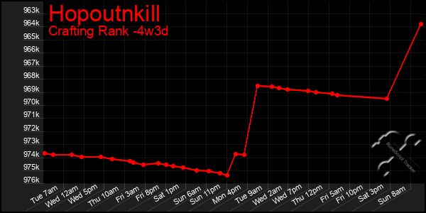 Last 31 Days Graph of Hopoutnkill