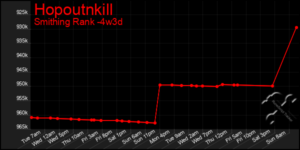 Last 31 Days Graph of Hopoutnkill