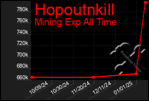 Total Graph of Hopoutnkill