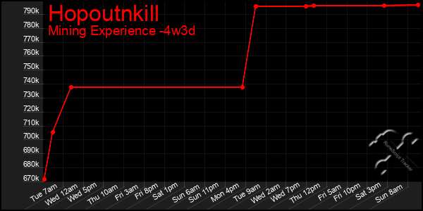 Last 31 Days Graph of Hopoutnkill