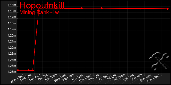 Last 7 Days Graph of Hopoutnkill