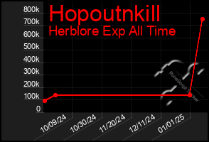 Total Graph of Hopoutnkill