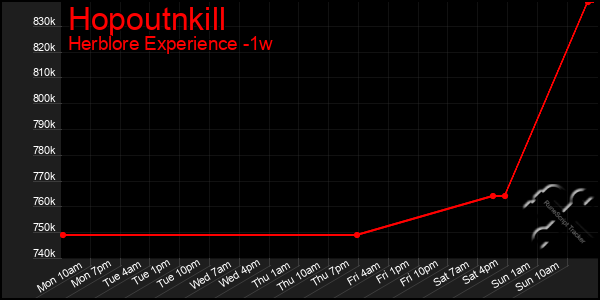 Last 7 Days Graph of Hopoutnkill