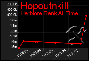 Total Graph of Hopoutnkill