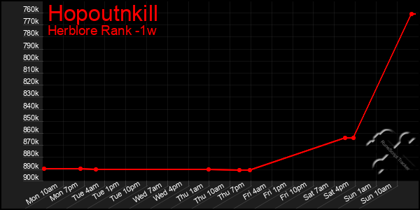 Last 7 Days Graph of Hopoutnkill