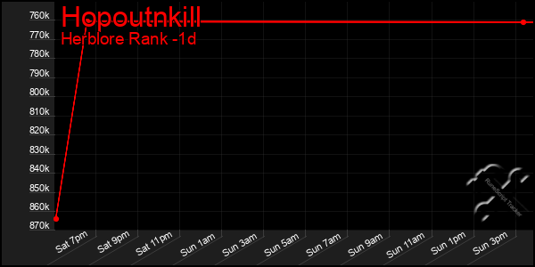 Last 24 Hours Graph of Hopoutnkill