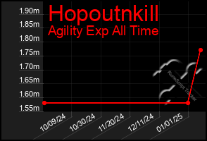 Total Graph of Hopoutnkill