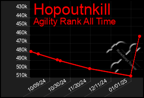 Total Graph of Hopoutnkill