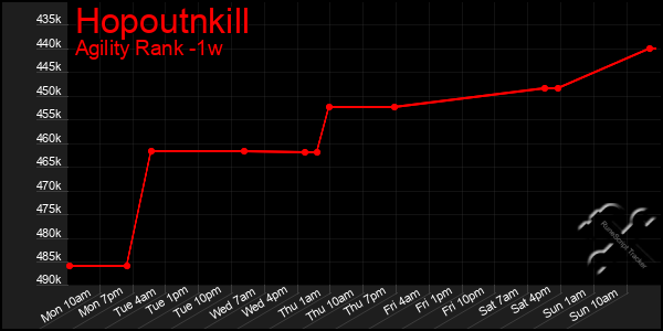 Last 7 Days Graph of Hopoutnkill