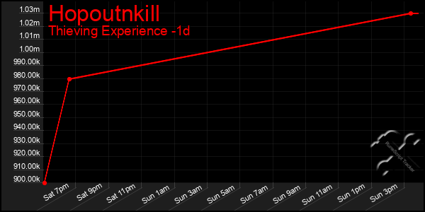 Last 24 Hours Graph of Hopoutnkill