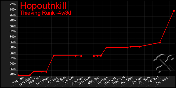 Last 31 Days Graph of Hopoutnkill