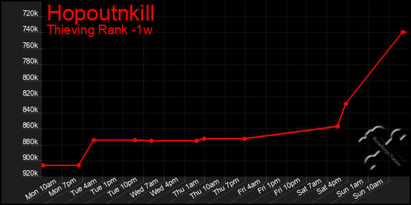 Last 7 Days Graph of Hopoutnkill