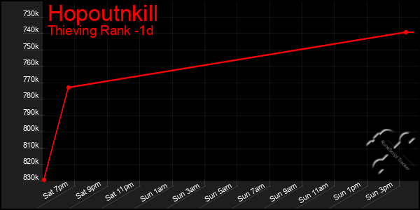 Last 24 Hours Graph of Hopoutnkill